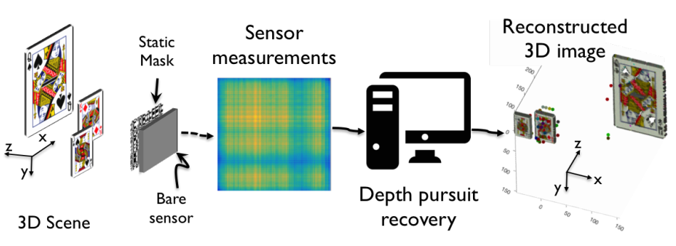 Toward Depth Estimation Using Mask-Based Lensless Cameras