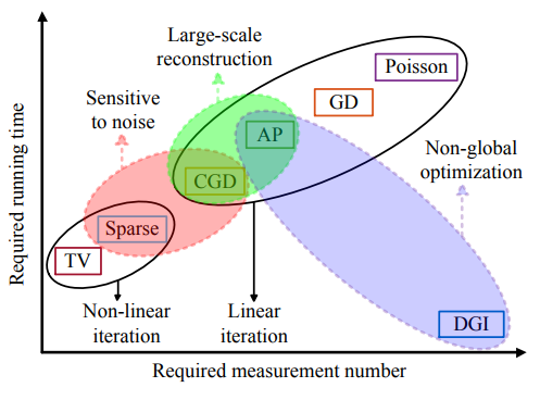 Experimental comparison of single-pixel imaging algorithms