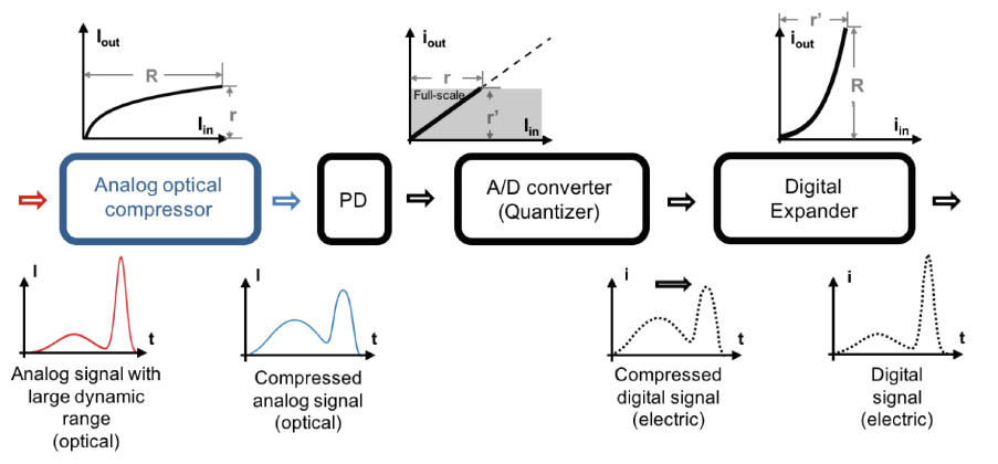 Optical companding